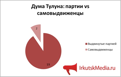 Партии против самовыдвиженцев, Инфографика