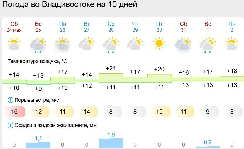 Gismeteo