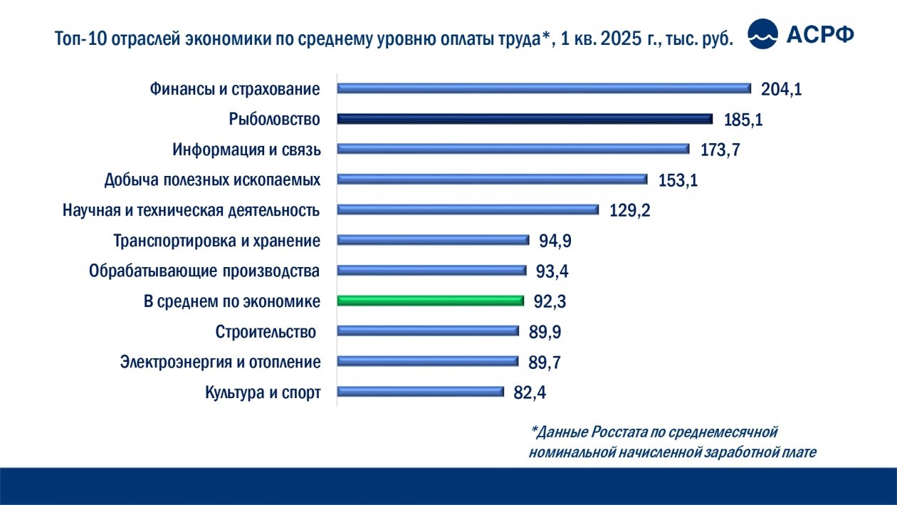 Ассоциация судовладельцев рыбопромыслового флота