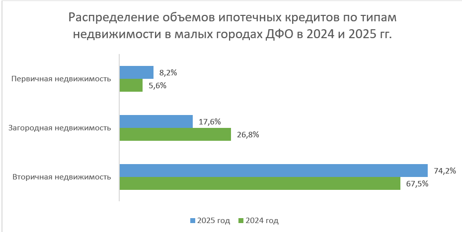 Данные по ипотечным сделкам Сбера за 2024-2025 гг.