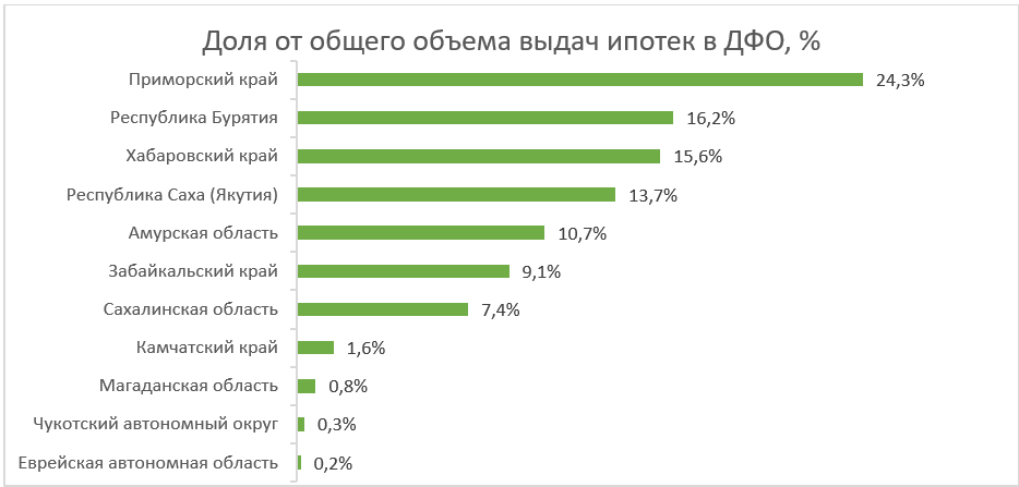 Данные по ипотечным сделкам Сбера за 2025 г.