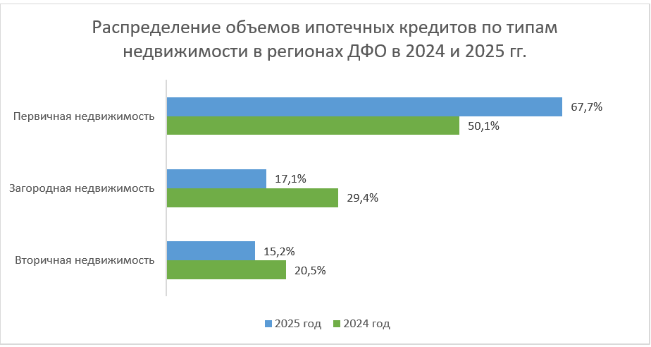 Данные по ипотечным сделкам Сбера за 2024-2025 гг.