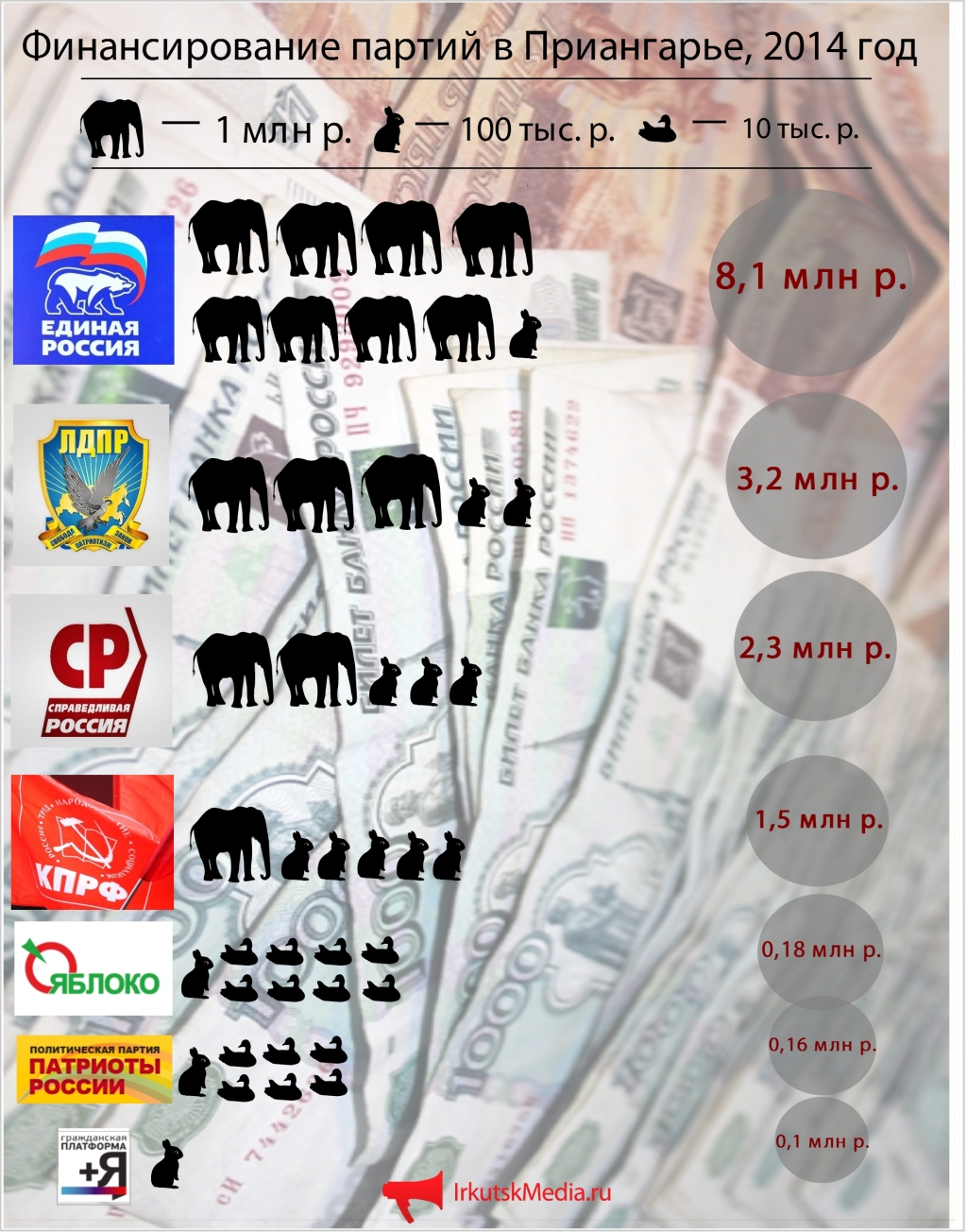 Финансирование партий в Иркутской области в 2014 году РИА IrkutskMedia