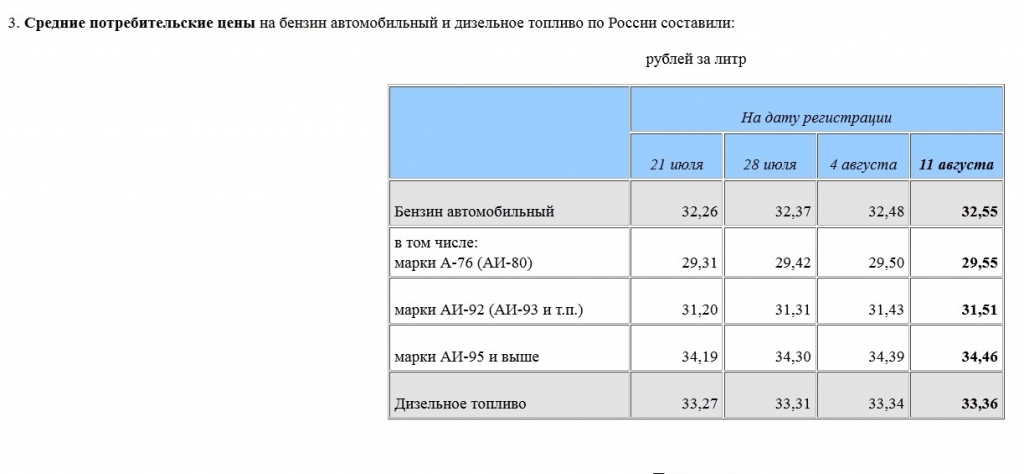 Биробиджан вошел в десятку городов России с самыми высокими ценами на бензин , Фото с места события собственное