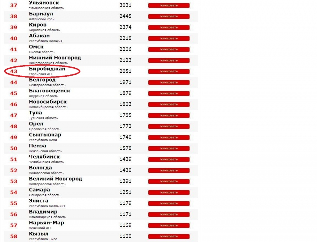 Биробиджан поднялся вверх еще на одну позицию в онлайн-рейтинге 