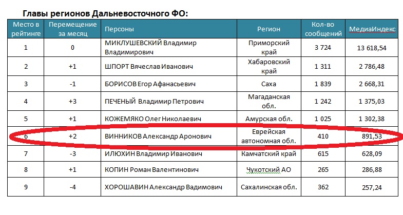 Рейтинг-лист губернаторов ДФО, Фото с места события из других источников