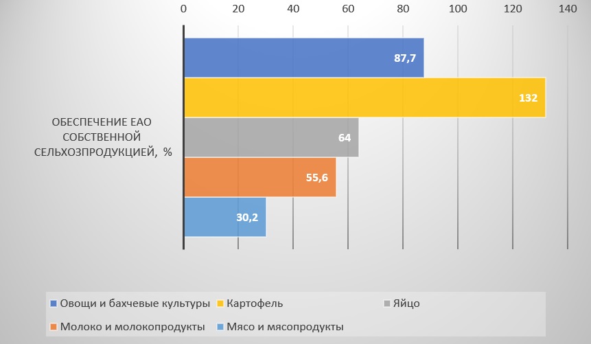 Родина фараонов может насытить торговые точки ЕАО овощами и фруктами, Фото с места события собственное