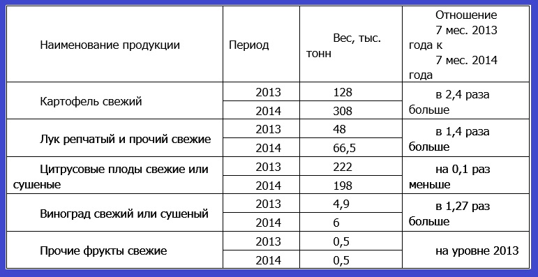 Родина фараонов может насытить торговые точки ЕАО овощами и фруктами , Фото с места события собственное