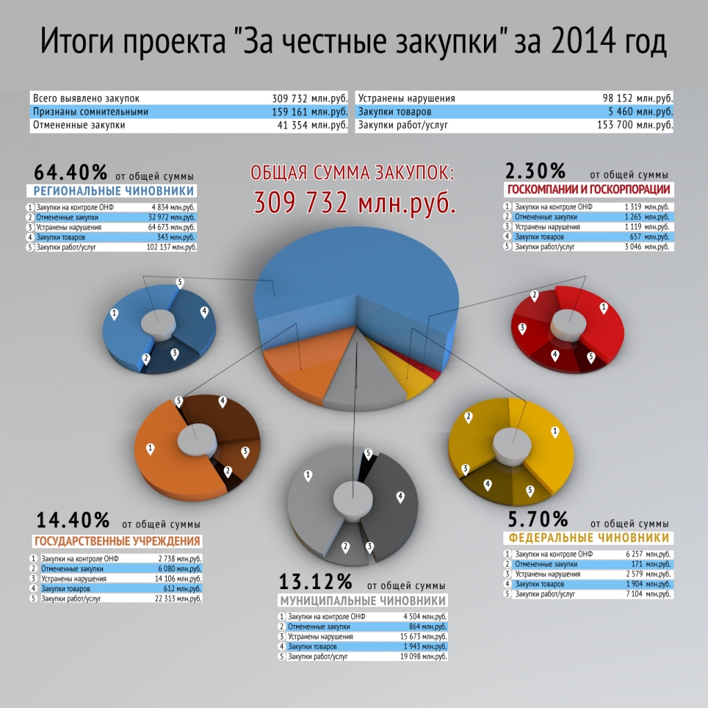 Пп 2014 закупки. Инфографика госзакупки. Инфографика по закупкам. Инфографика тендеры. Инфографика закупки.