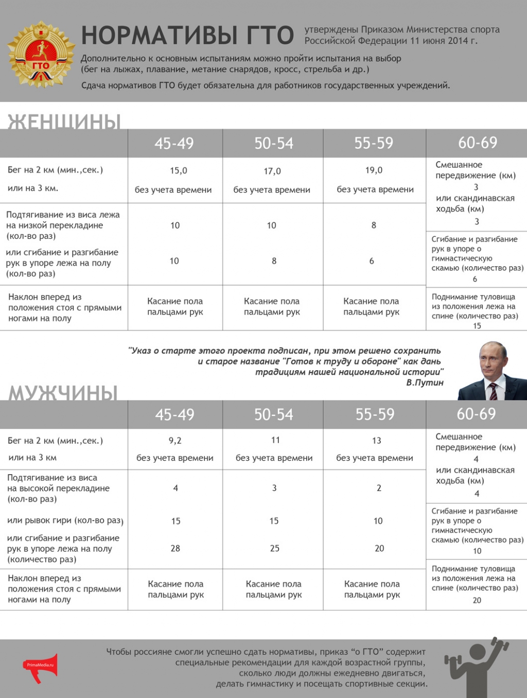 ГТО: Приморье примеряется к золотому значку - PrimaMedia.ru