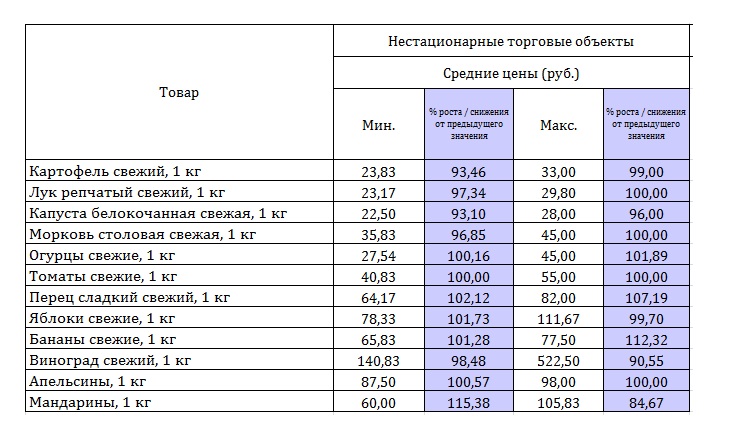 Цены на нестационарных торговых точках, Фото с места события из других источников