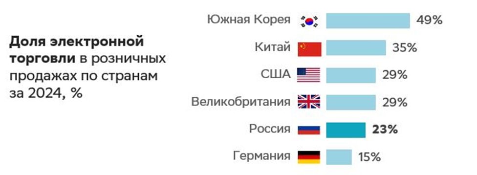 данные Euromonitor International, eMarketer, расчеты «Яков и Партнеры»