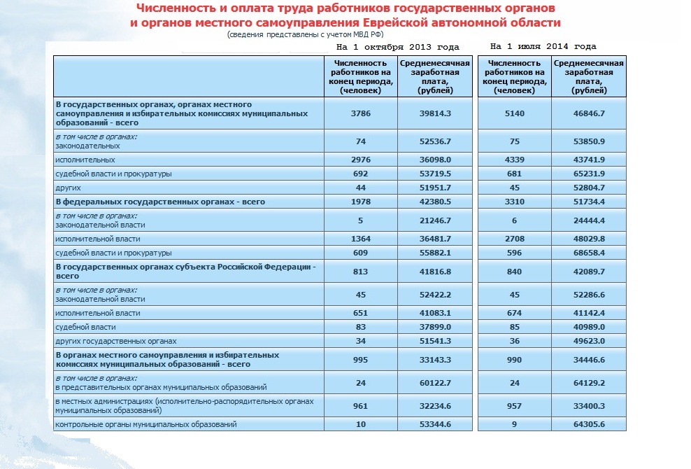 Численность и средняя зарплата государственных и муниципальных служащих в ЕАО в 2013 и 2014 годах, Фото с места события из других источников