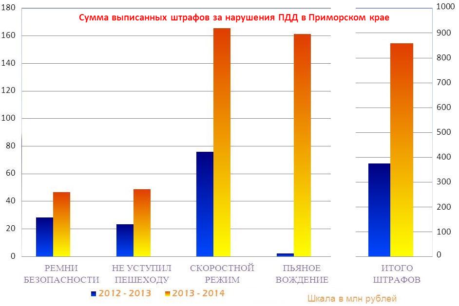 Как изменилась сумма собираемых штрафов, Фото с места события собственное