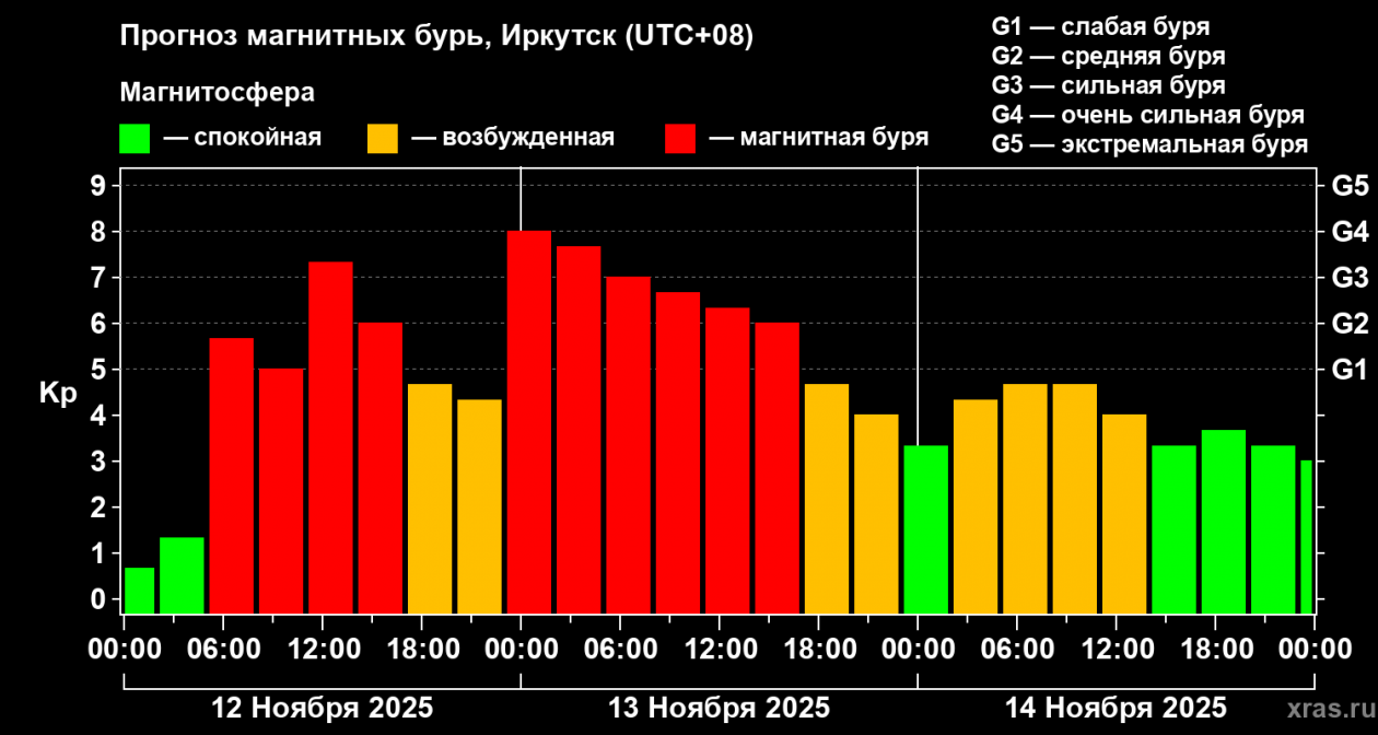 Данные с сайта лаборатории солнечной астрономии ИКИ РАН