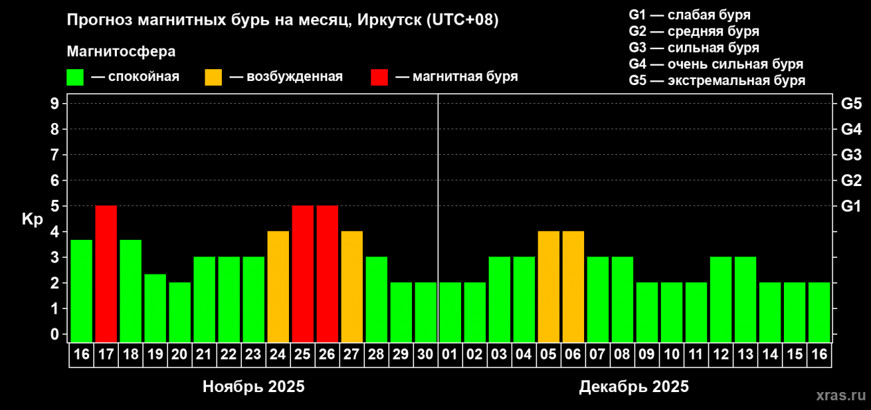 Данные с сайта лаборатории солнечной астрономии ИКИ РАН