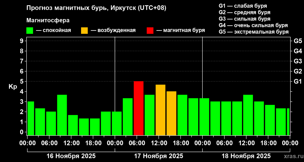 Данные с сайта лаборатории солнечной астрономии ИКИ РАН