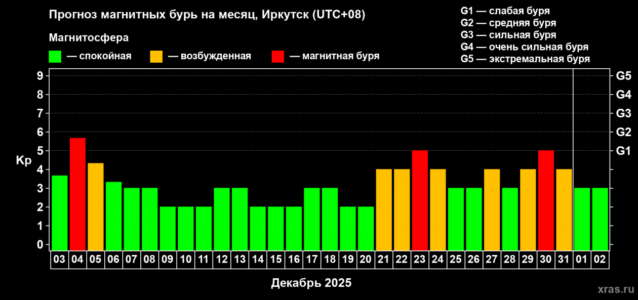 Данные с сайта лаборатории солнечной астрономии ИКИ РАН