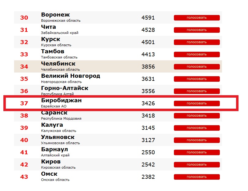 Рейтинг городов россии по качеству жизни 2024. Текущий результат голосования.