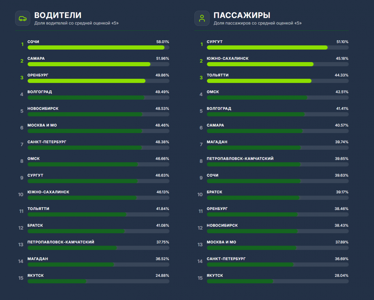 пресс-служба Drivee