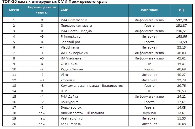 Компания "Медиалогия" подготовила рейтинг медиаресурсов Приморского края за II квартал 201, Фото с места события из других источников