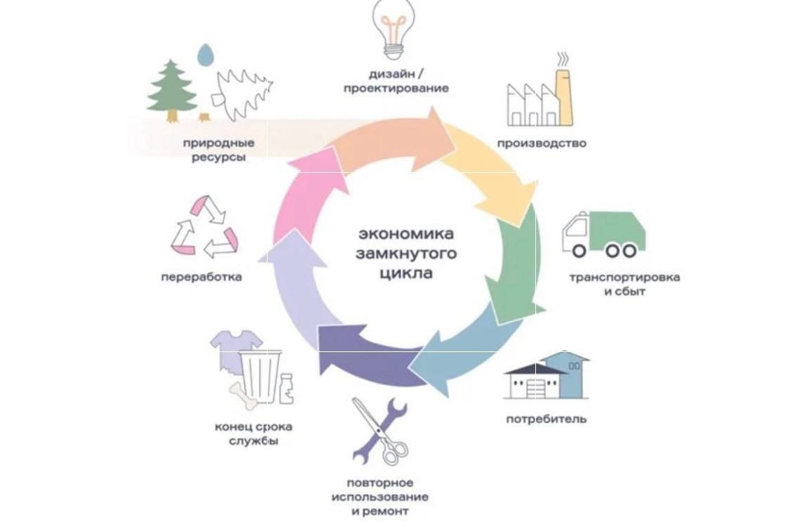Экономика замкнутого цикла правительство Иркутской области