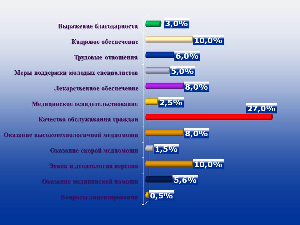 Статистика обращений в облздрав за первое полугодие 2014-го, Инфографика