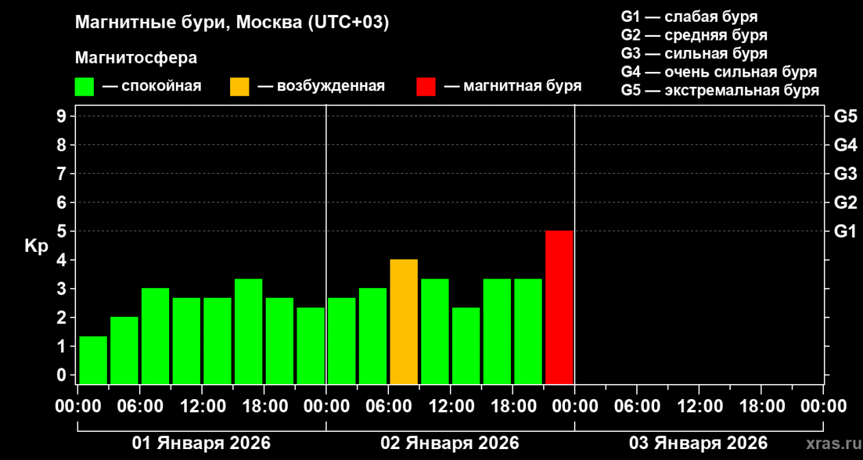 Лаборатория солнечной астрономии (ИКИ РАН и ИСЗФ СО РАН).