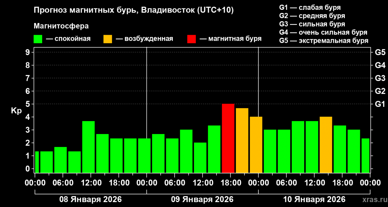 Прогноз магнитных бурь Лаборатория солнечной астрономии ИКИ и ИСЗФ.