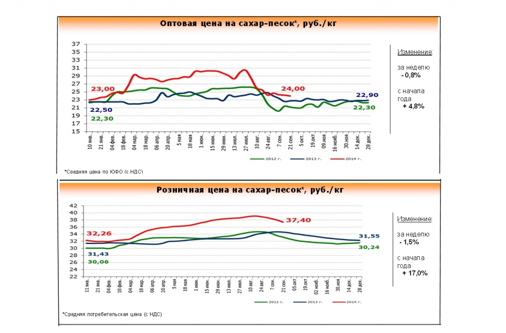 Цены на сахар в РФ, Фото с места события собственное