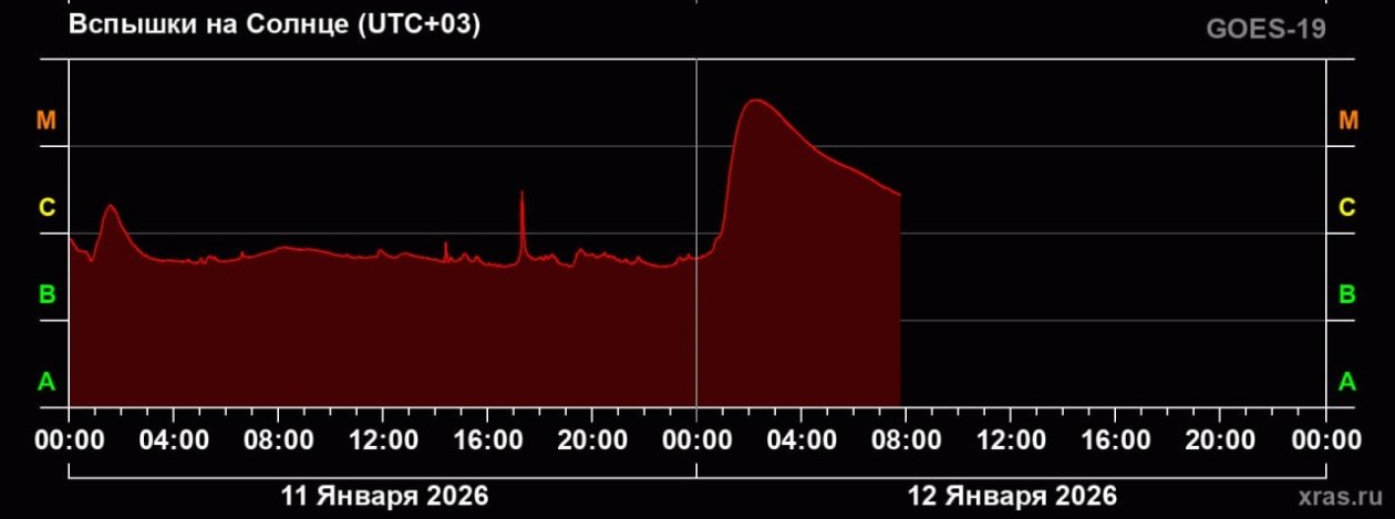 ТГ-канал (18+) Лаборатории солнечной астрономии ИКИ РАН