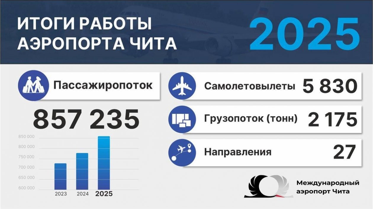 Итоги 2025 года тг-канал (18+) аэропорта Читы