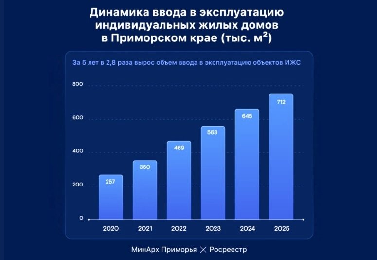 Росреестр, Министерство архитектуры Приморья