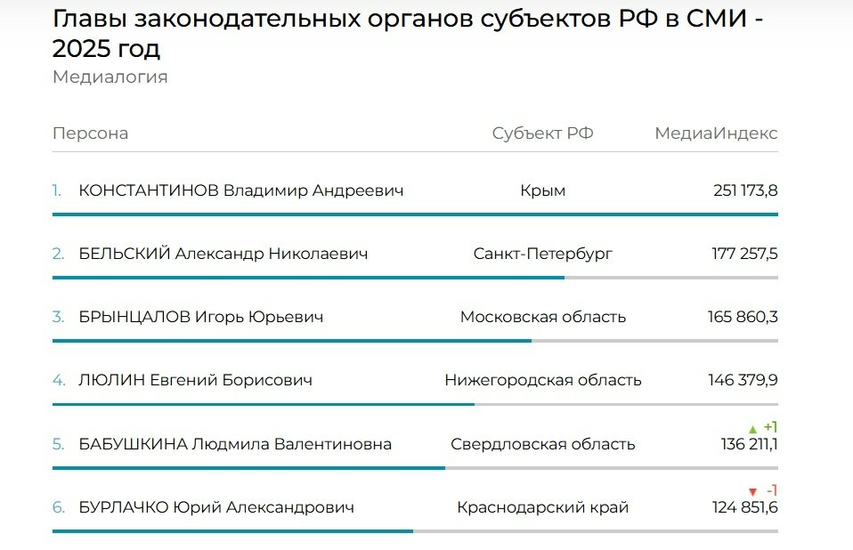 Скриншот с сайта Медиалогии mlg.ru