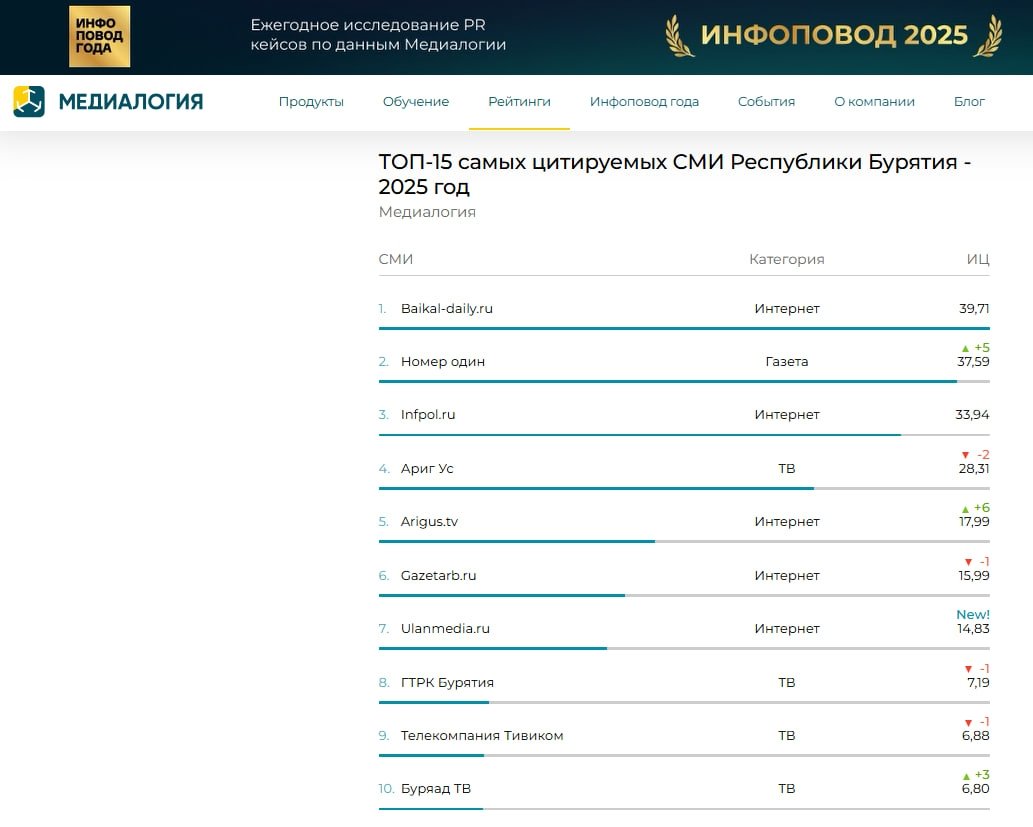 сайт Медиалогии