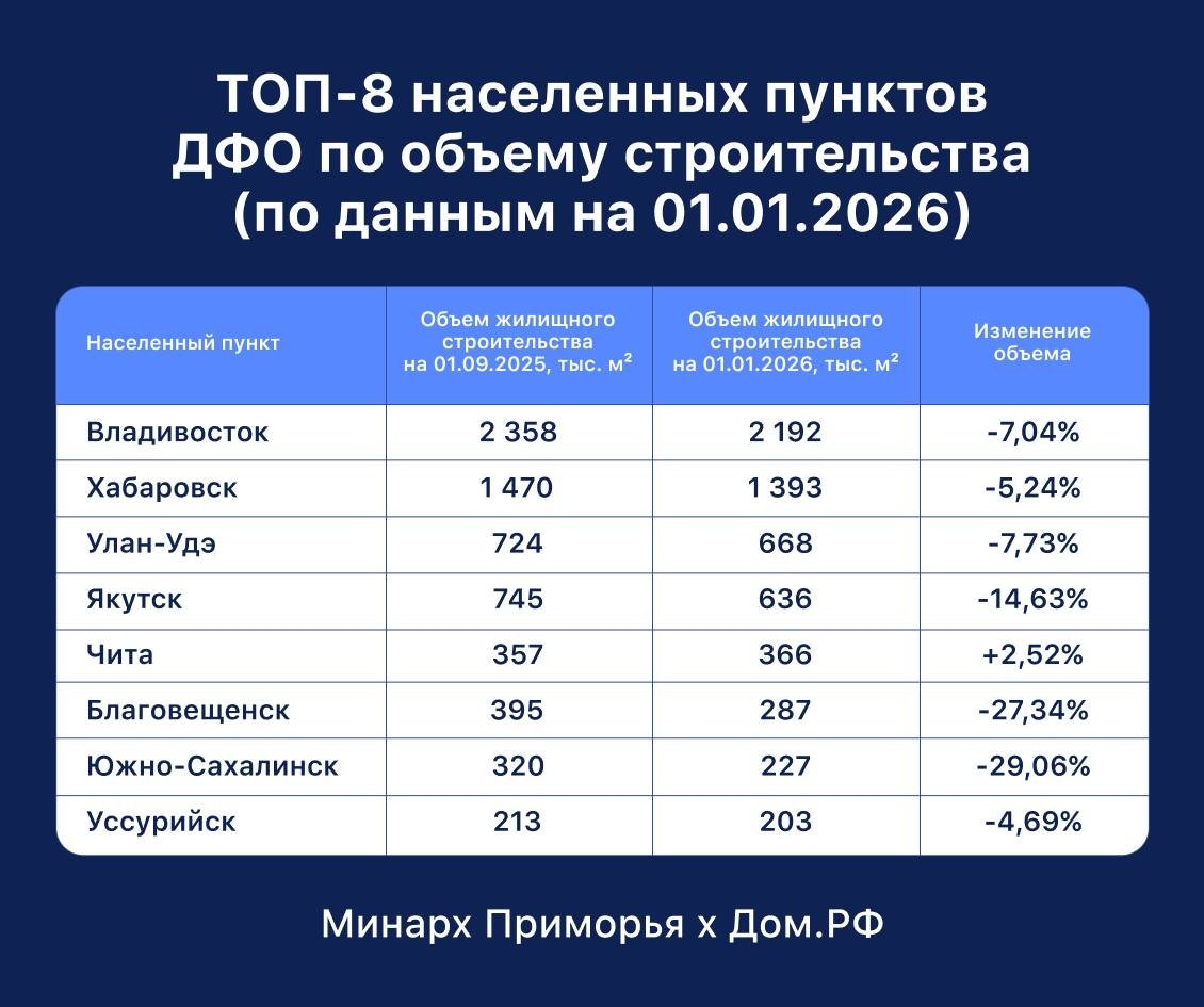 Пресс-служба МинАрх Приморья