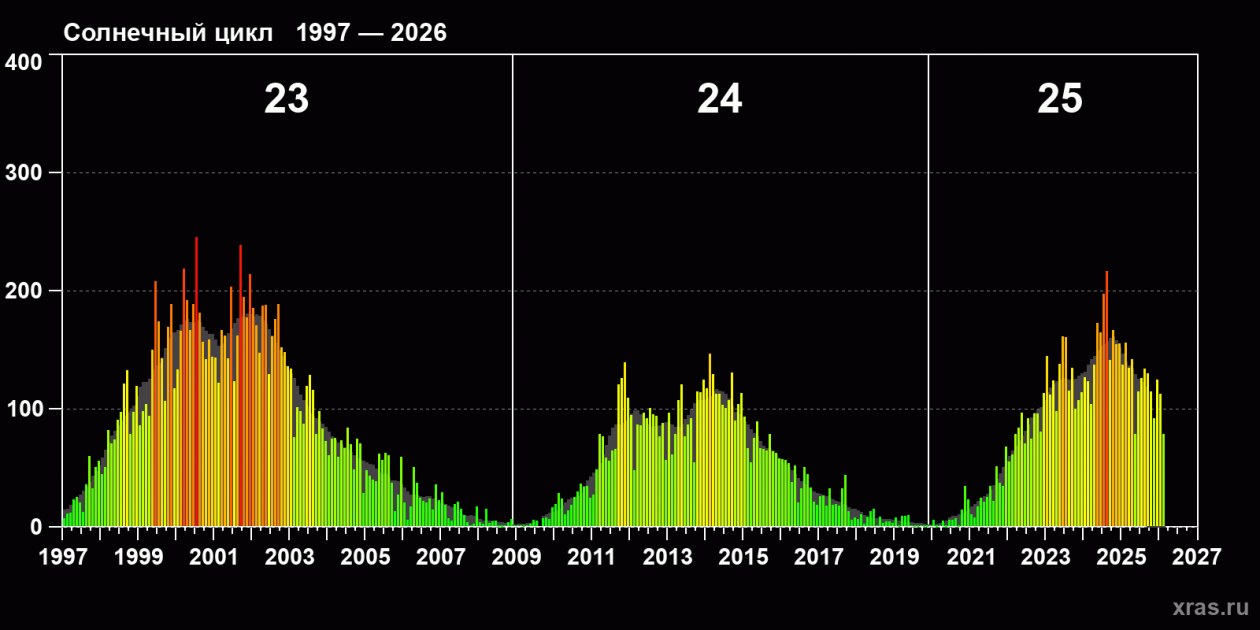 Лаборатория солнечной астрономии ИКИ и ИСЗФ РАН