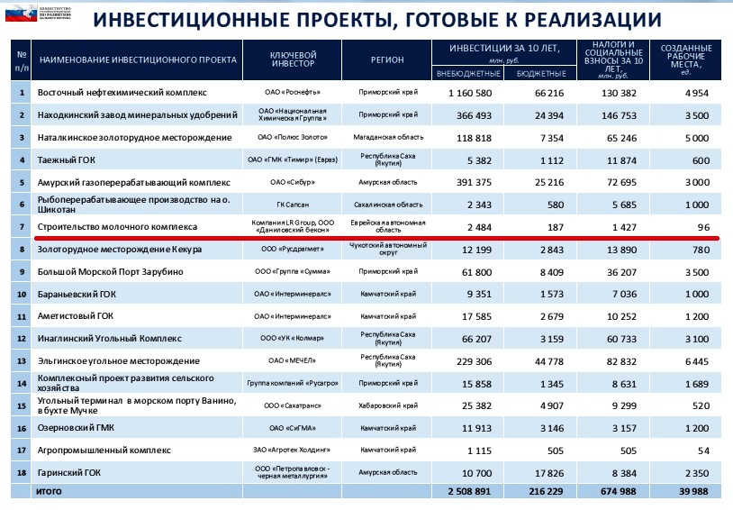 Список инвестпроектов, готовых к реализации, Фото с места события из других источников