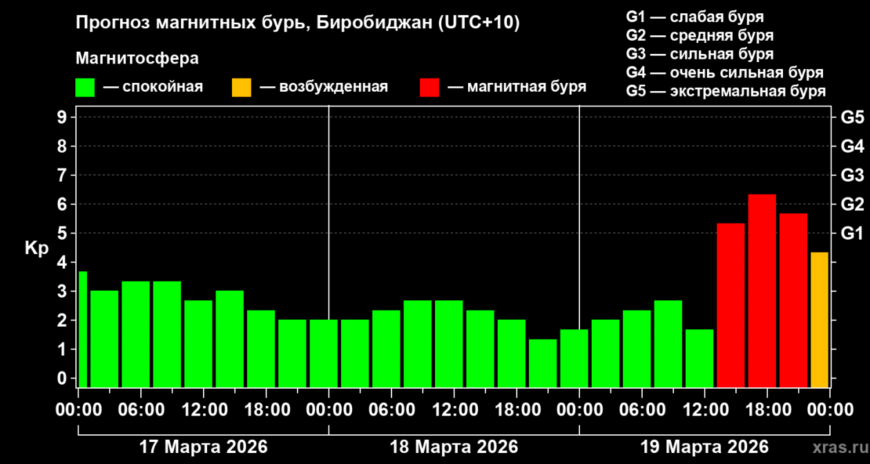 Лаборатория солнечной астрономии ИКИ и ИСЗФ РАН