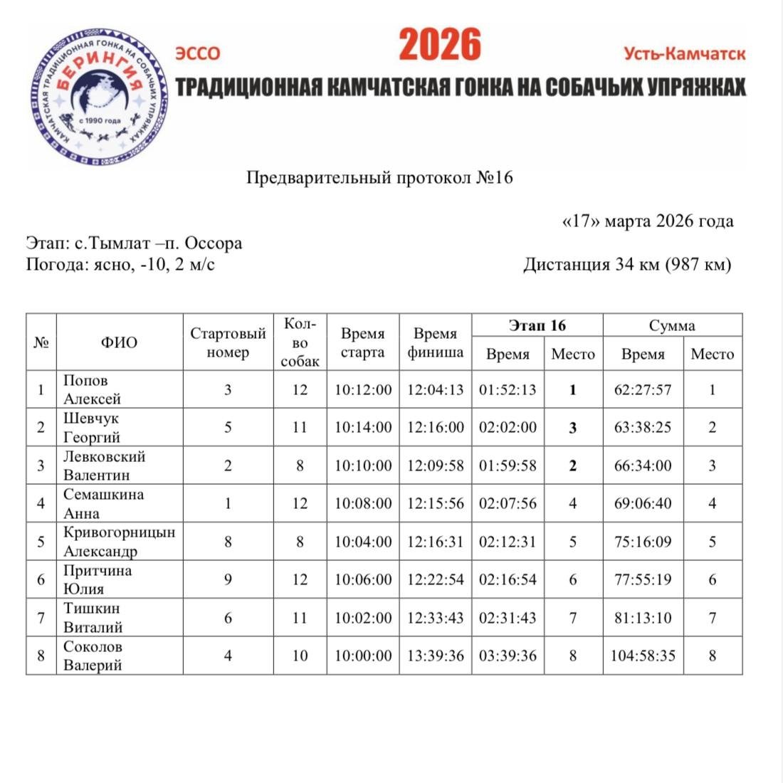 Оргкомитет гонки