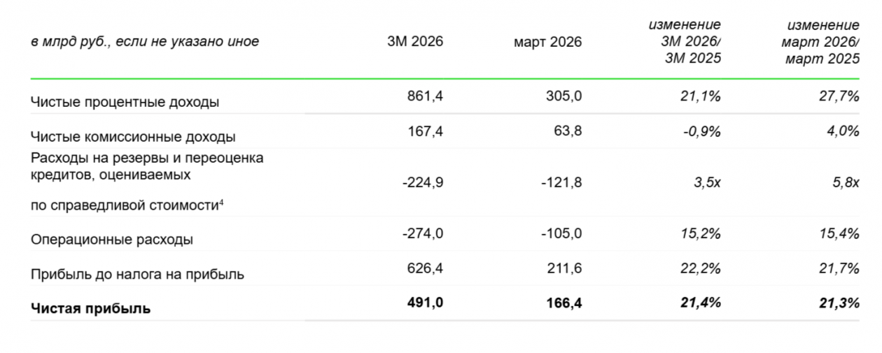 предоставлено банком