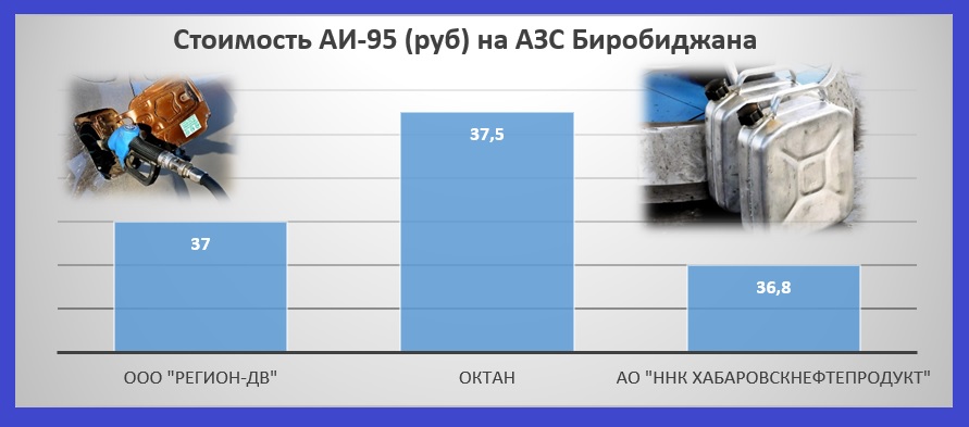 Стоимость бензина на некоторых АЗС ИА EAOmedia