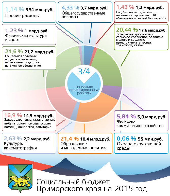 Социальный бюджет. Бюджет Приморского края. Структура бюджета Приморского края. Бюджет Приморского края 2020. Структура бюджет инфографика.