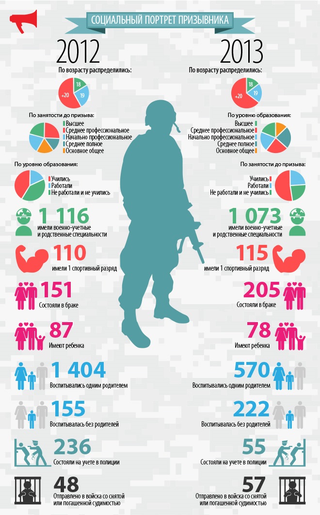 Портрет призывника , Инфографика