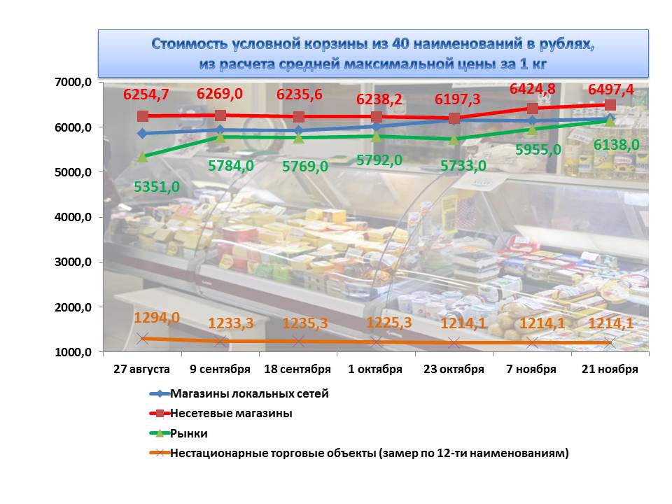 Динамика цен на продукты ИА ЕАОmedia