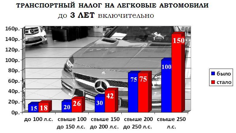 Транспортный налог приморский край