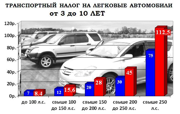 Легковые от 3 до 10 лет, Инфографика