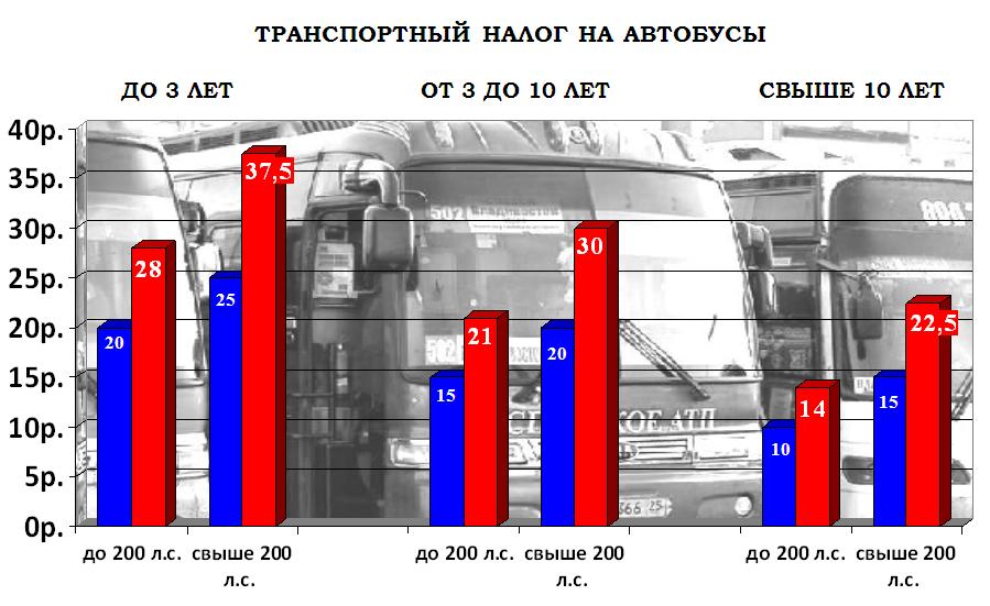 Тарифы транспортного налога на импортные автобусы, Инфографика