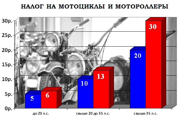 Тарифы на импортный мототранспорт, Инфографика