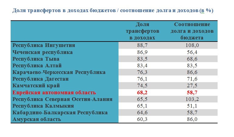 Доля трансфертов в бюджетах субъектов Федерации, Инфографика